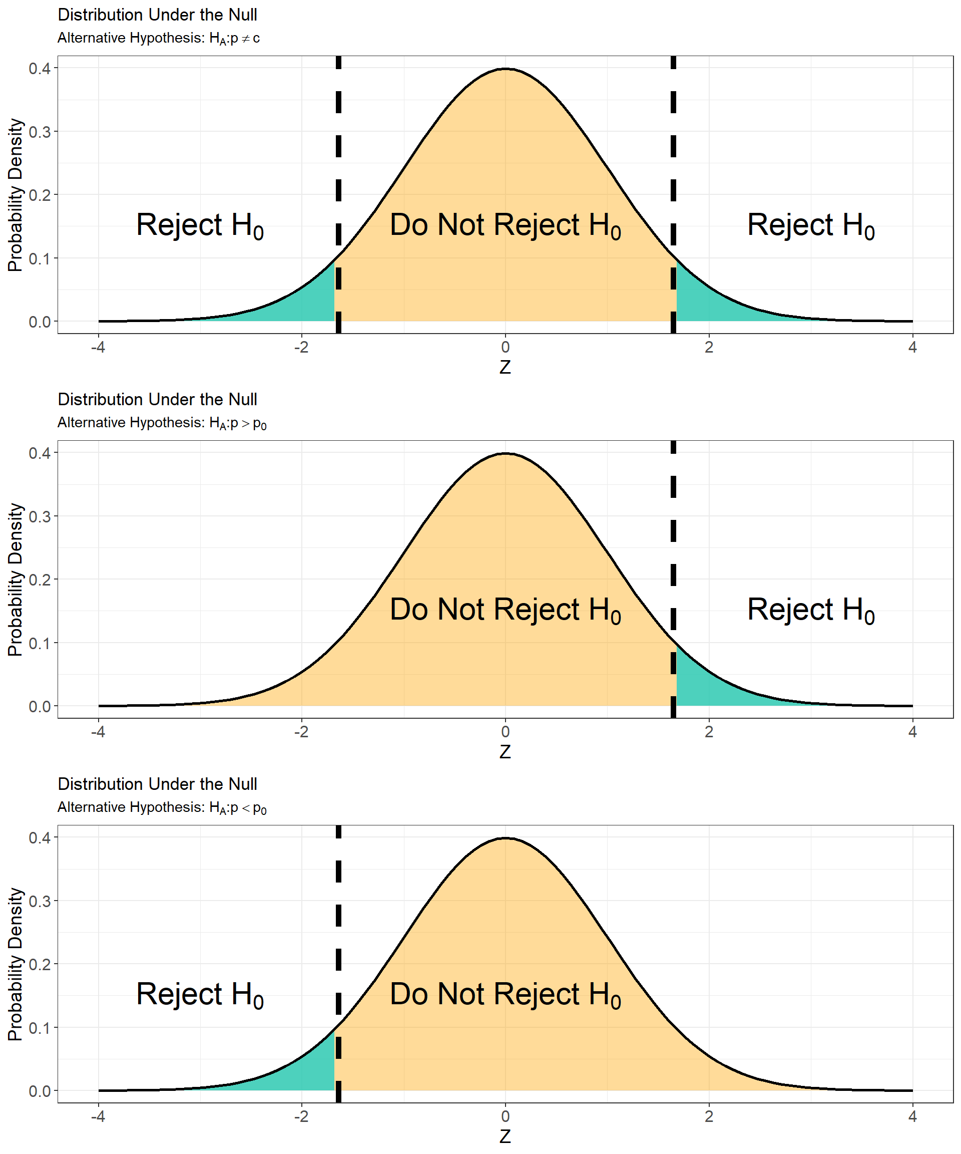 This plot depicts the decision rule for a given alternative hypothesis at a significance level $\alpha = 0.05$. In each subplot, the rejection region is highlighted in turquoise and the critical value(s) are denoted by the vertical dashed lines.