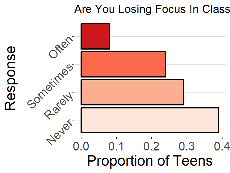 Figure 1. Distribution of student responses to survey question " Are You Losing Focus In Class By Checking Your Cell Phone? " 