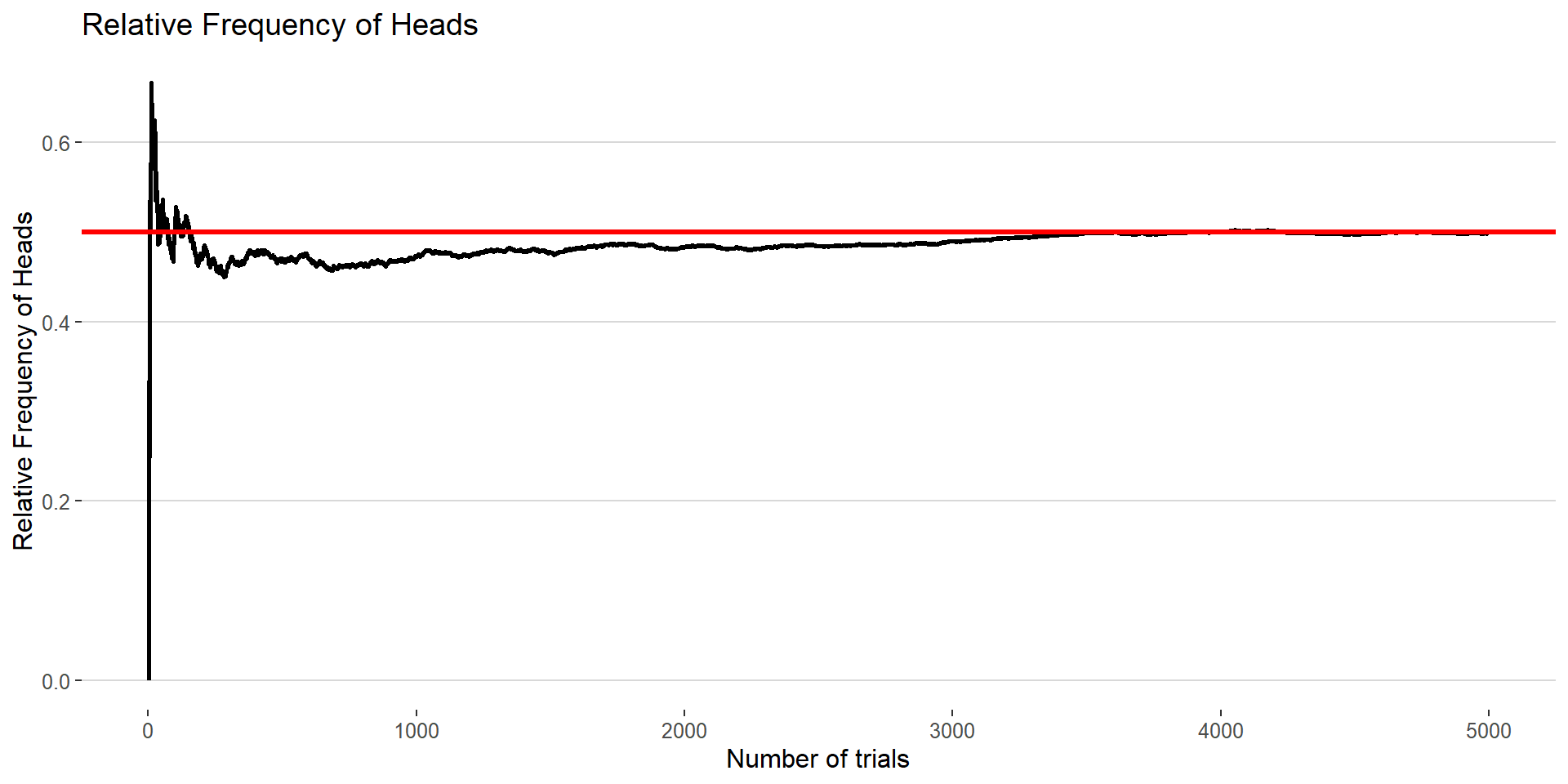 Figure: A demonstration of the Law of Large Numbers. The plot above represents the running proportion of fair coin flips that come up heads for a large number of repeated independent trails. The red line indicates the expected proportion of $P(Heads) = 0.5$