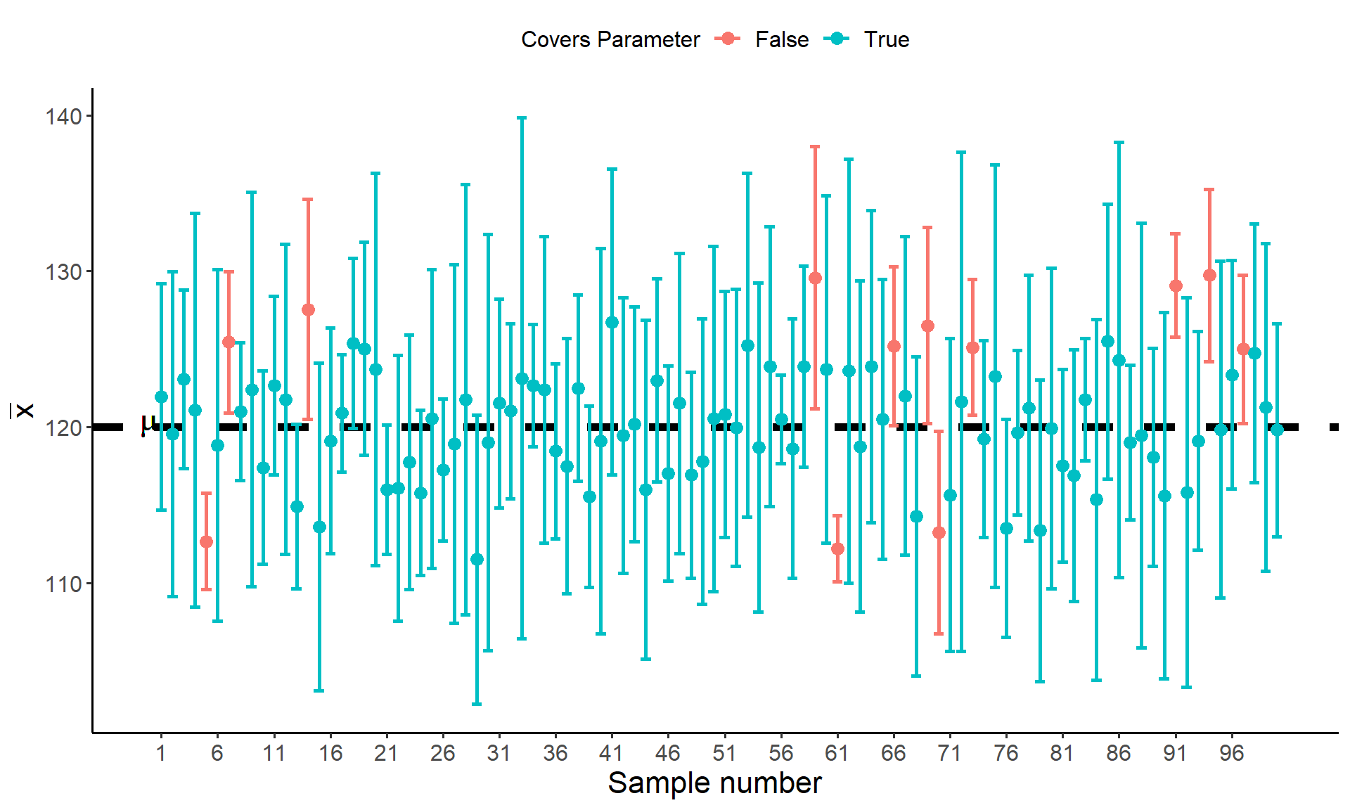 **Figure**: Each point represents the sample mean from a hypothetical sample of 5 college students. The whiskers extending from each point give the coverage of the confidence interval computed for each sample. The black dotted line gives the value of hypothetical population mean time spent on social media. The CI's highlighted in red represent those that fail to capture the population mean